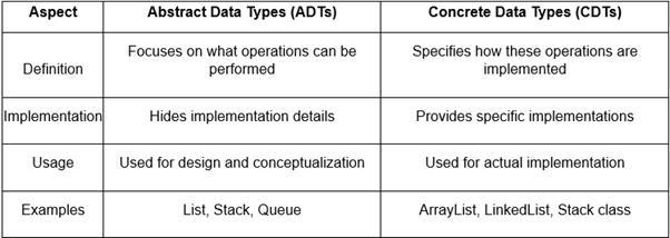 Tabular representation of difference between Abstract Data Types and Concrete Data Types