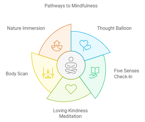 Ett cirkeldiagram som illustrerar olika vägar till mindfulness, inklusive naturupplevelse, kroppsscanning, tankeballong, check-in med de fem sinnena och meditation med kärleksfull vänlighet