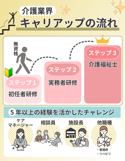 介護職・介護業界のキャリアアップの流れ