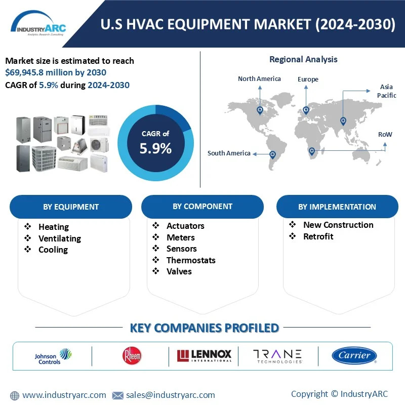 U.S. HVAC Equipment Market