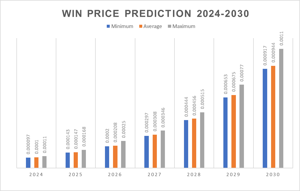 WINkLink Price Prediction: Future Prospects of WIN Rise