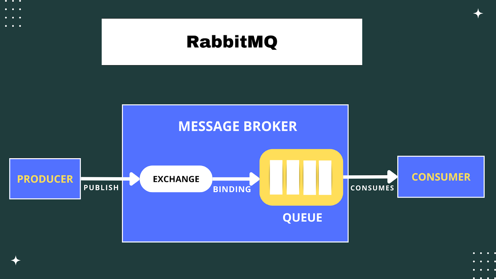 RabbitMQ Architecture