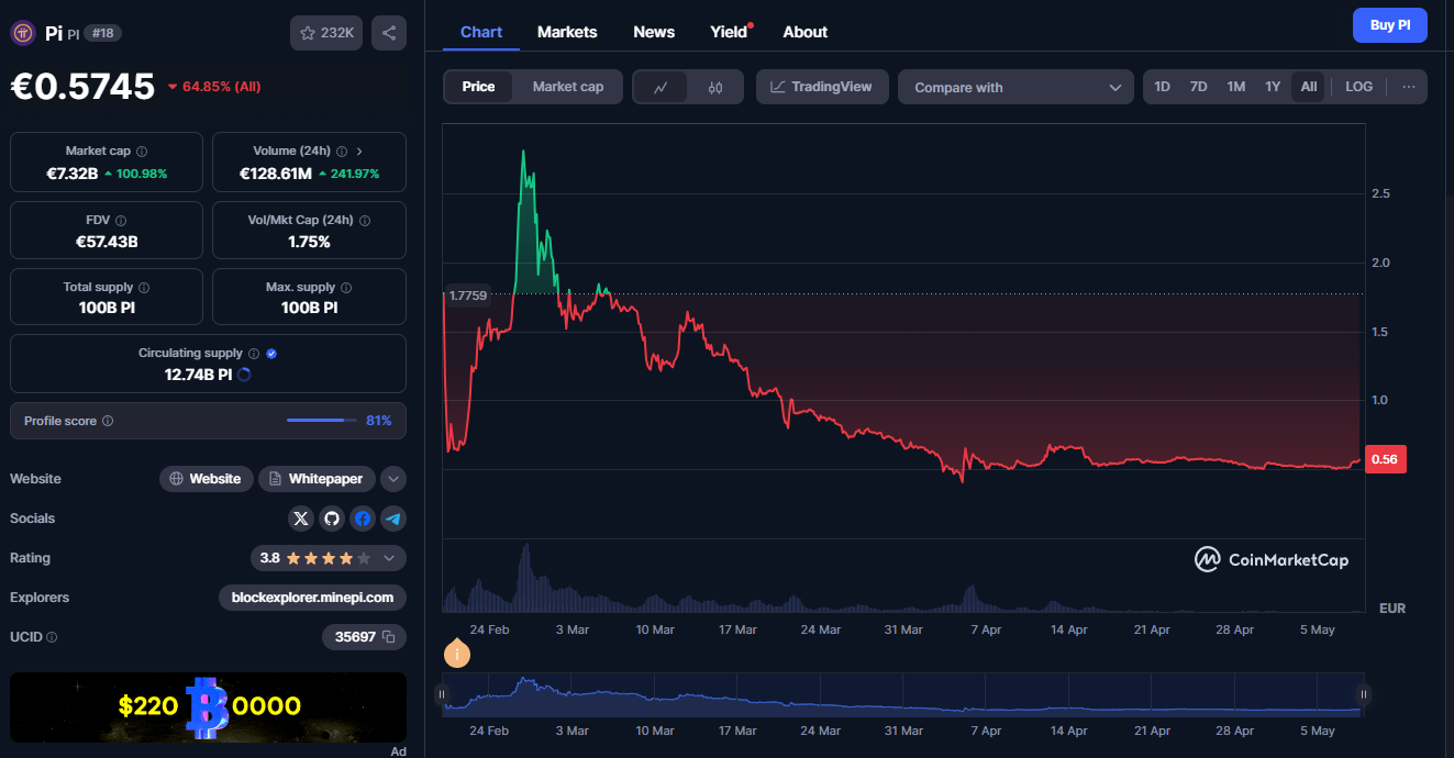 Pi Coin koersverloop bij CoinMarketCap