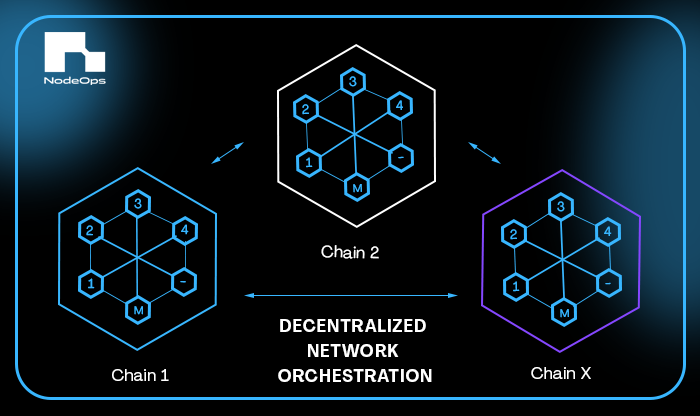 Decentralized network orchestration layer in blockchain 