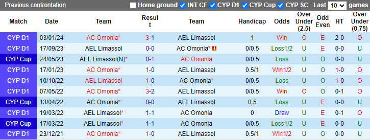 Lịch sử đối đầu Omonia vs AEL Limassol