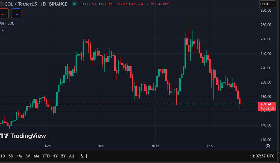 SOL price chart