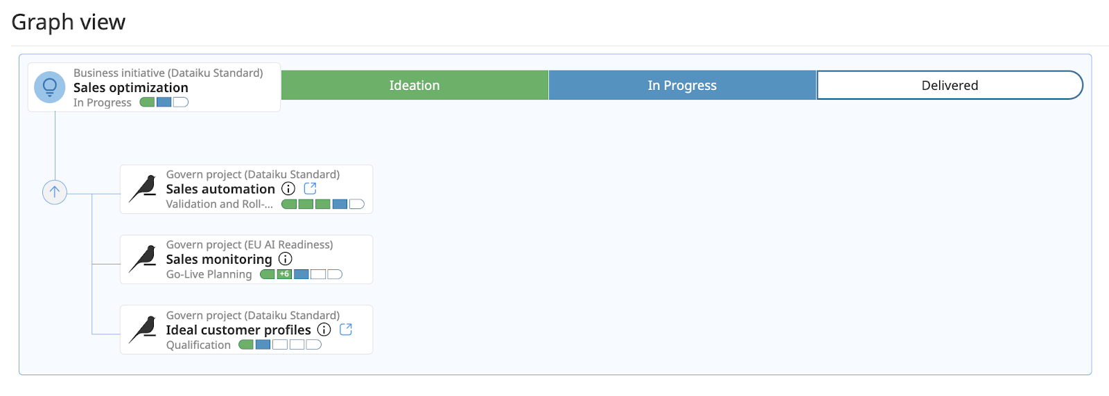 dataiku govern graph view