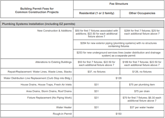 2025 Philadelphia Permit Fee Updates Plumbing