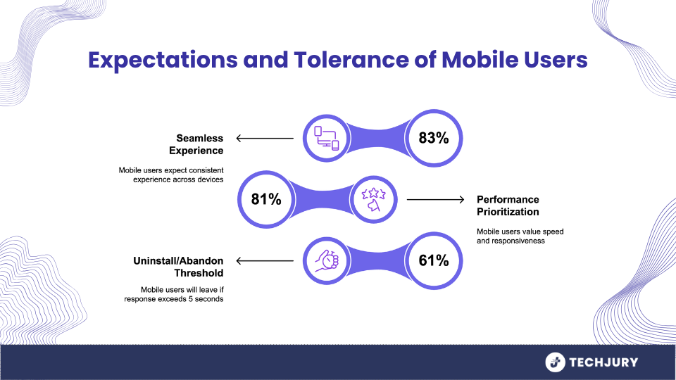 Mobile user expectations and app performance stats
