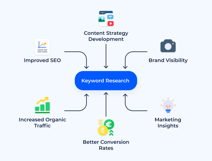 Keyword research