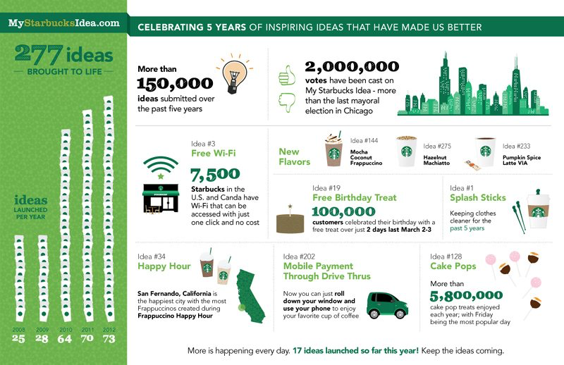 Infographic showing the success of MyStarbucksIdea.com