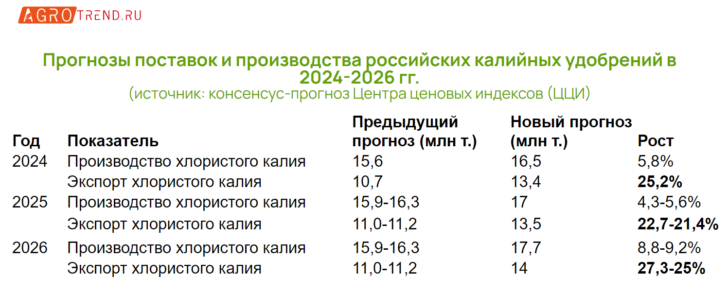 Оценки выпуска и экспорта калийных удобрений выросли