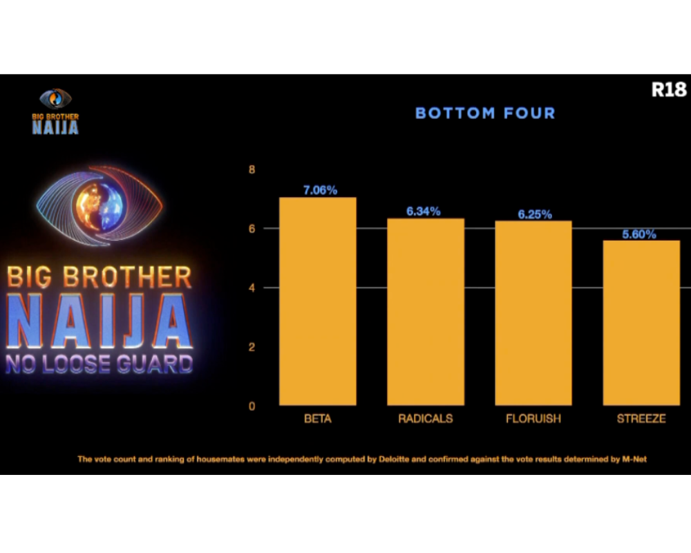 BBNaija Season 9 Week 3 eviction: Bottom four 