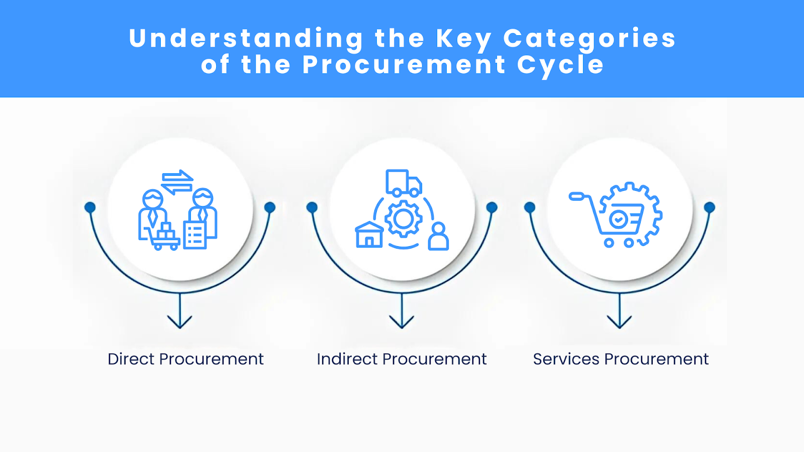 Understanding the Key Categories of the Procurement Cycle