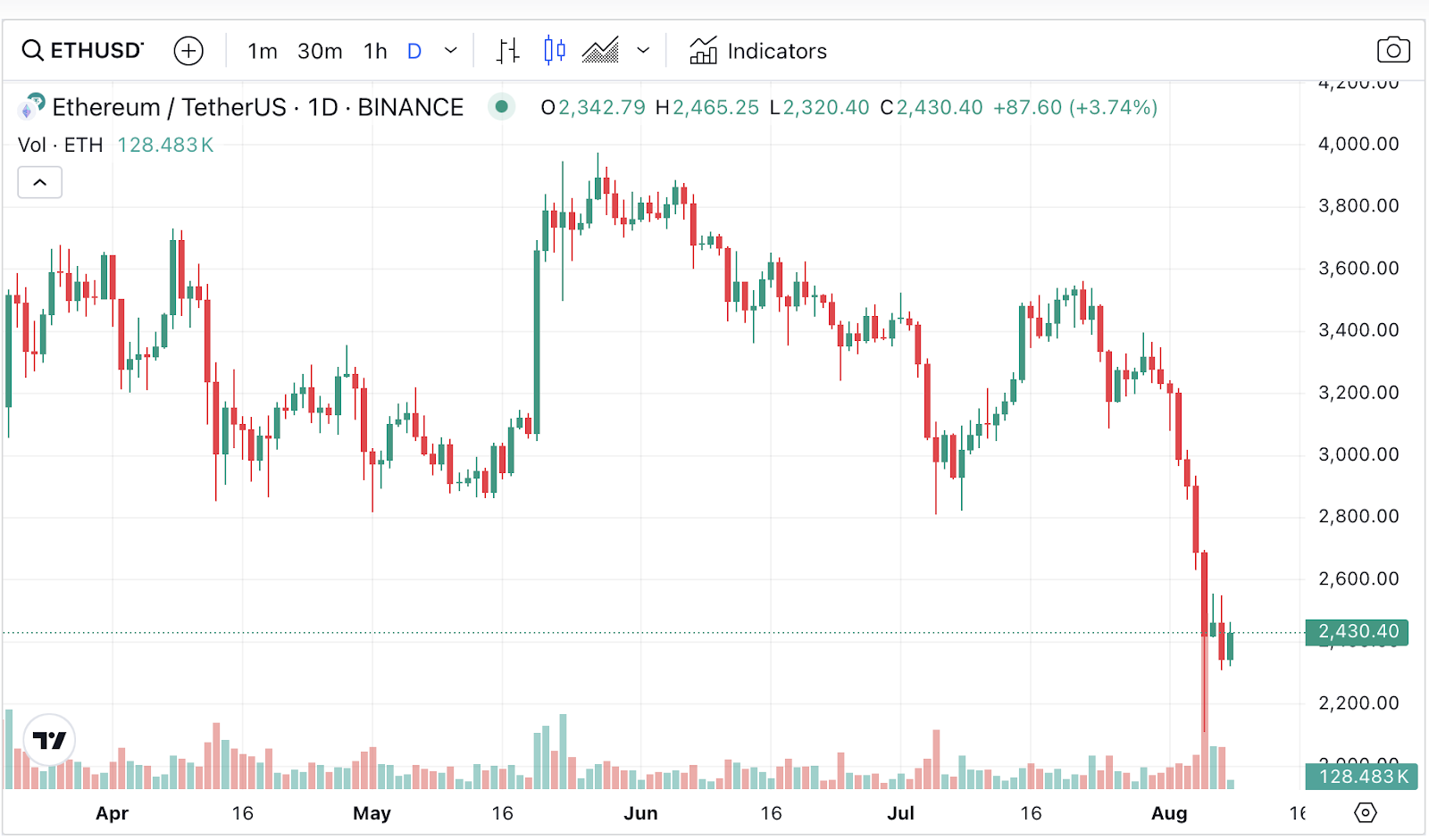 Surprising Ethereum price prediction: $18,000 on the horizon? - 1