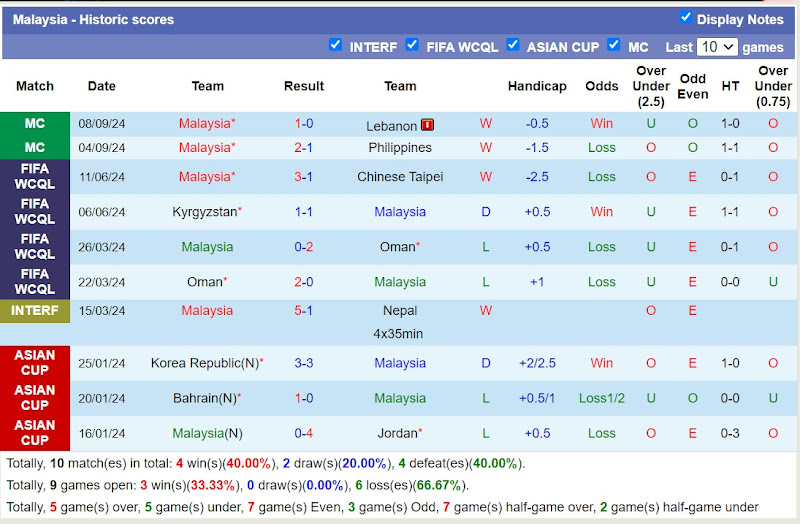 Thống kê phong độ  10 trận đấu gần nhất của Malaysia