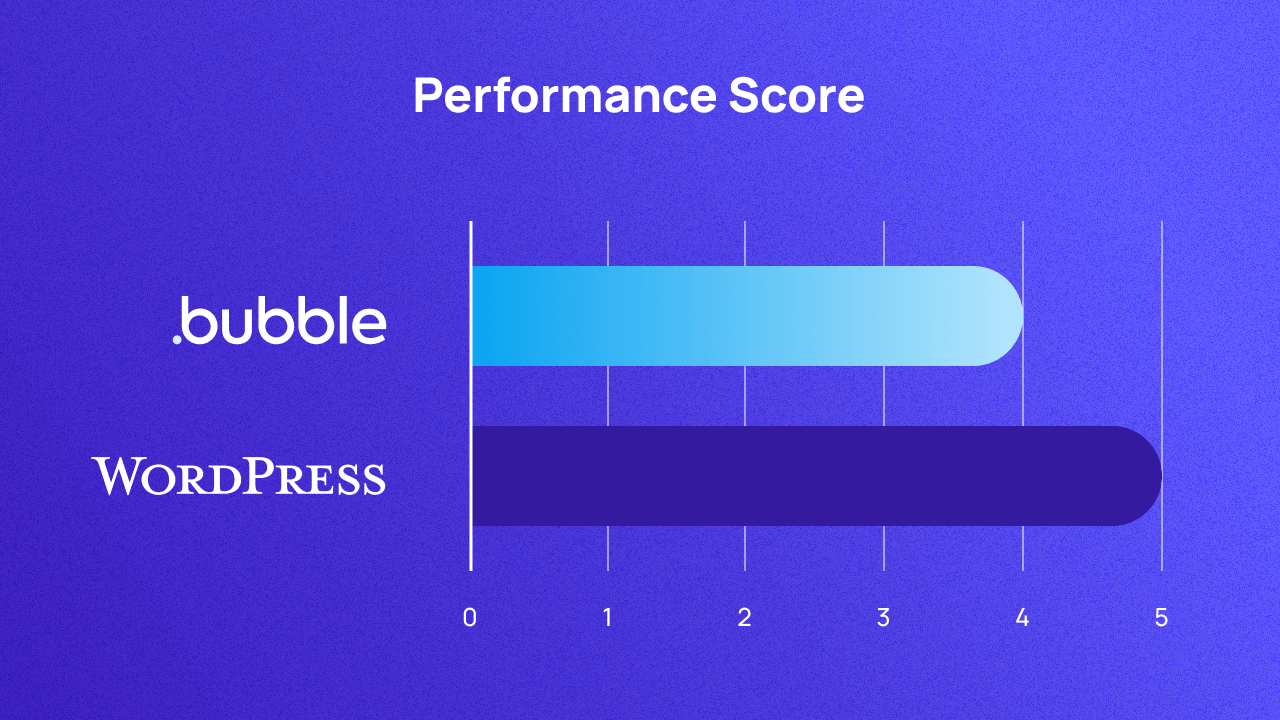 A graph scoring Bubble and WordPress on performance out of 5. They score 4 and 5 respectively.