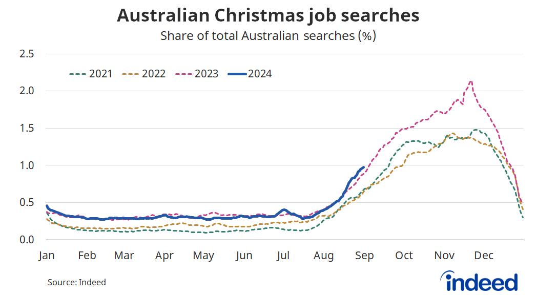 Line graph titled “Australian Christmas job searches”. With a vertical axis ranging from 0 to 2.5%, Christmas-related searches this year are tracking well ahead of previous years, as a share of total Australian searches.   