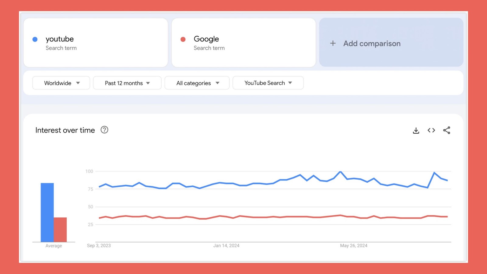 Google trends about YouTube