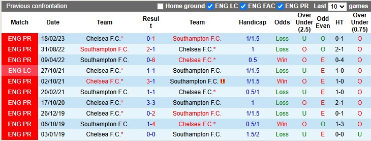 Lịch sử đối đầu Southampton vs Chelsea