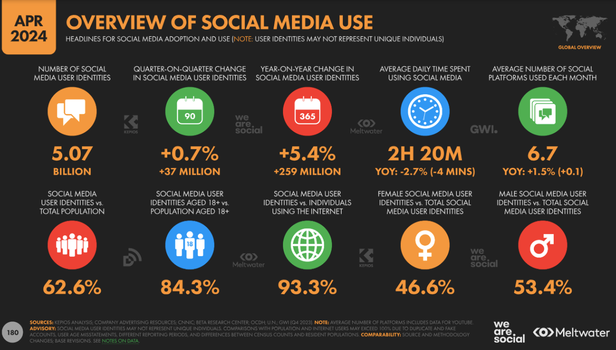 Social Media Use