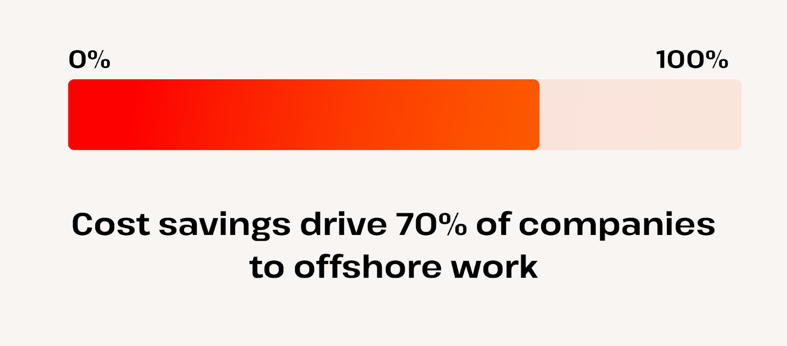 offshoring market - 70 percent of companies offshore to cut costs