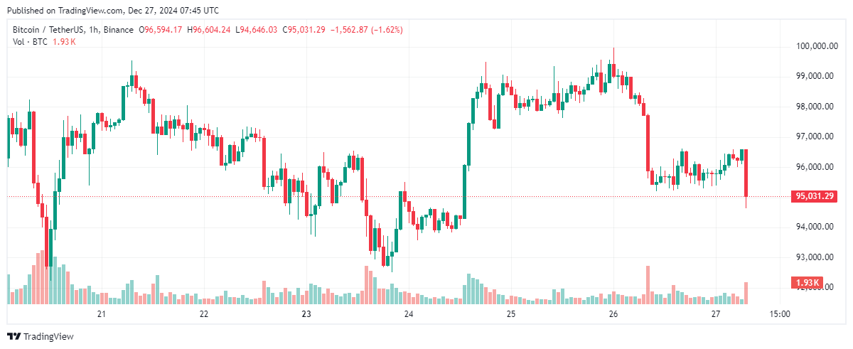 การครอบงำของ Bitcoin พังทลายลงเหลือศูนย์บน TradingView ซึ่งถูกหักล้างว่าเป็นความผิดพลาด