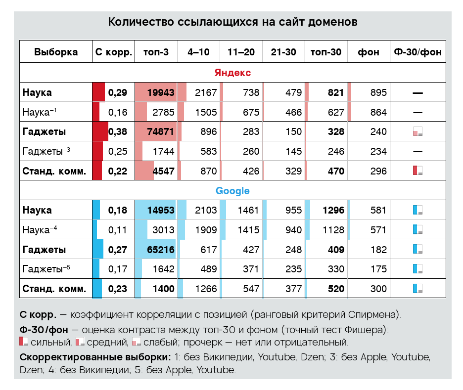 Факторы ранжирования информационных сайтов