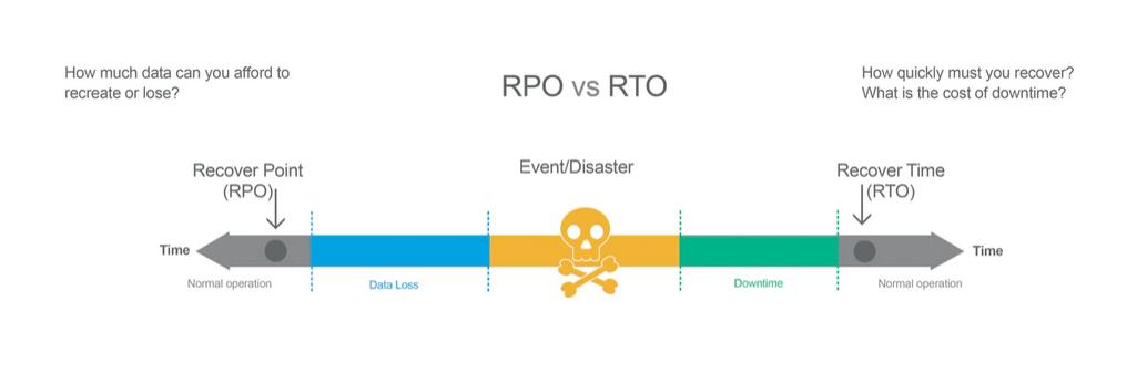 The Difference Between RTO and RPO