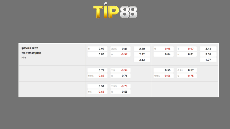 Bảng kèo Ipswich vs Wolves 21h00 ngày 05/04/2025