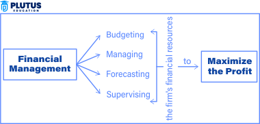 what is financial management
