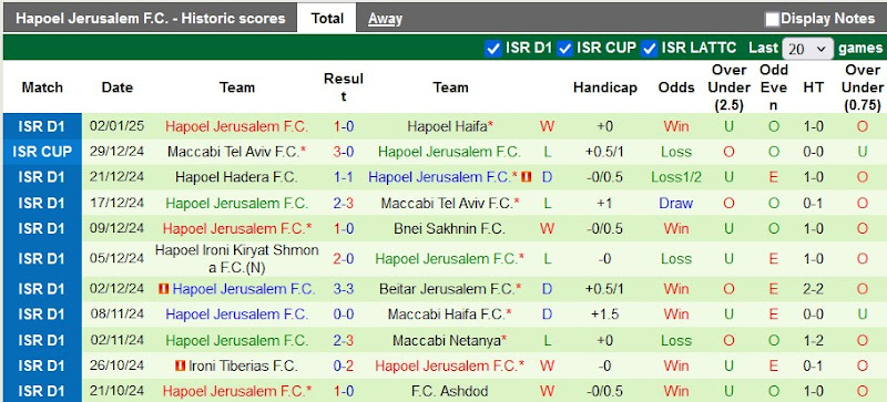 Thống Kê 10 Trận Gần Nhất Của Hapoel Jerusalem