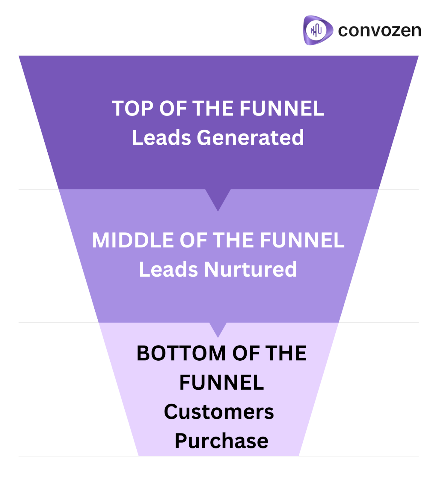 An infographic of a sales funnel. It starts from ToFu, MoFu and ends with BoFu