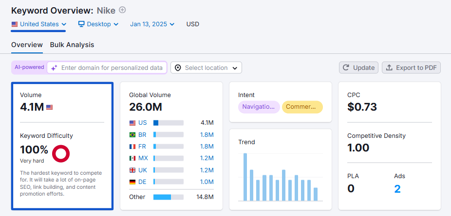 keyword-overview