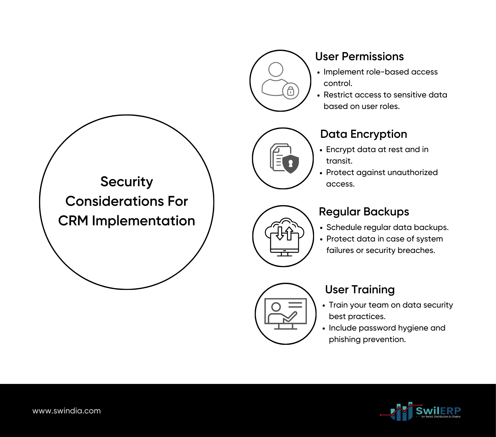 Infographic titled 'Security Considerations for CRM Implementation' highlighting key security measures: 1. User Permissions - Implement role-based access control, restrict access to sensitive data based on user roles. 2. Data Encryption - Encrypt data at rest and in transit, protect against unauthorized access. 3. Regular Backups - Schedule regular data backups, protect data in case of system failures or security breaches. 4. User Training - Train your team on data security best practices, include password hygiene and phishing prevention. The infographic is branded with the SwilERP logo and website