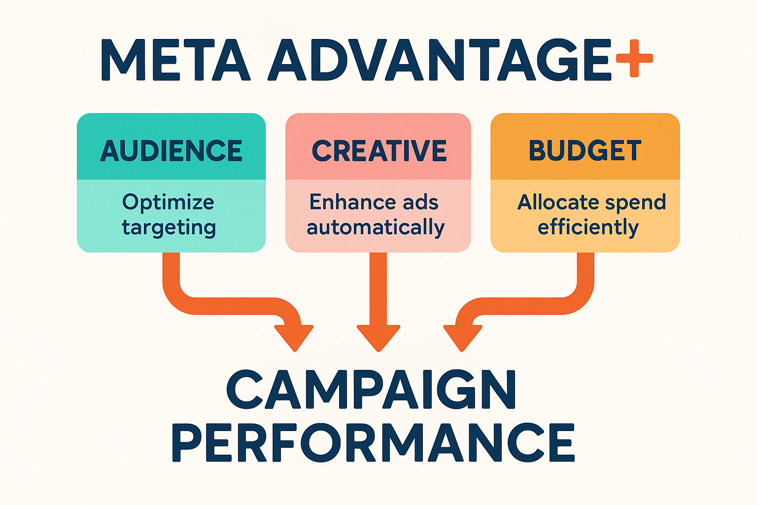 Colorful infographic showing Meta Advantage+ with Audience, Creative, and Budget driving campaign performance