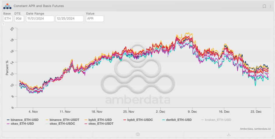 ETH futures APR changes.