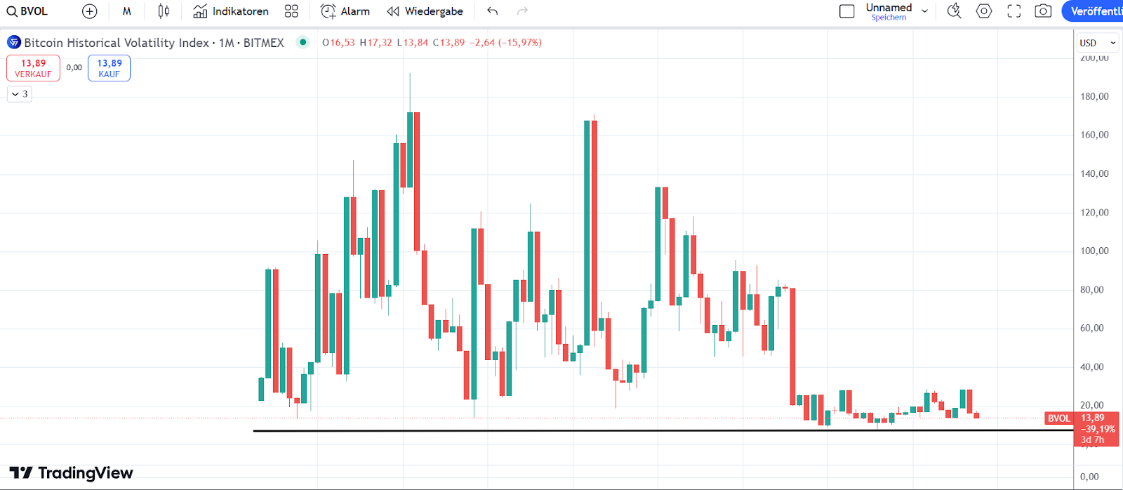 Bitcoin Volatilität 