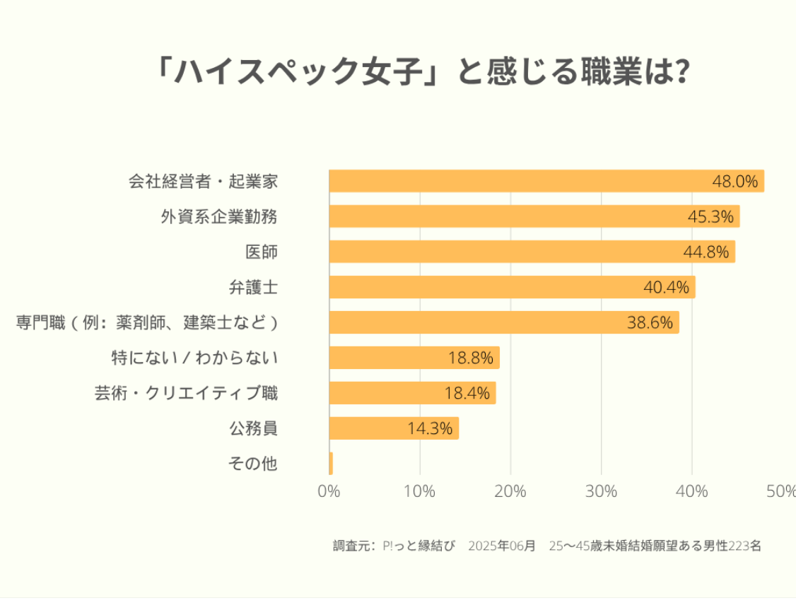 ハイスぺ女子職業グラフ