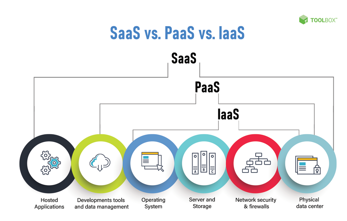 Differences between SaaS, PaaS and IaaS 