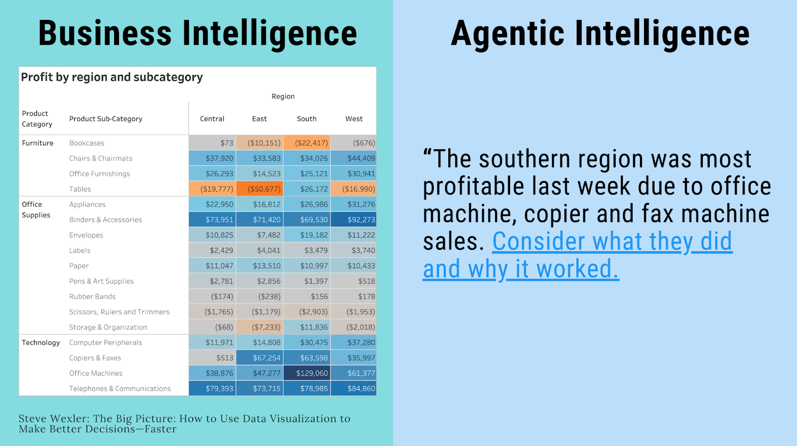 business vs agentic intelligence