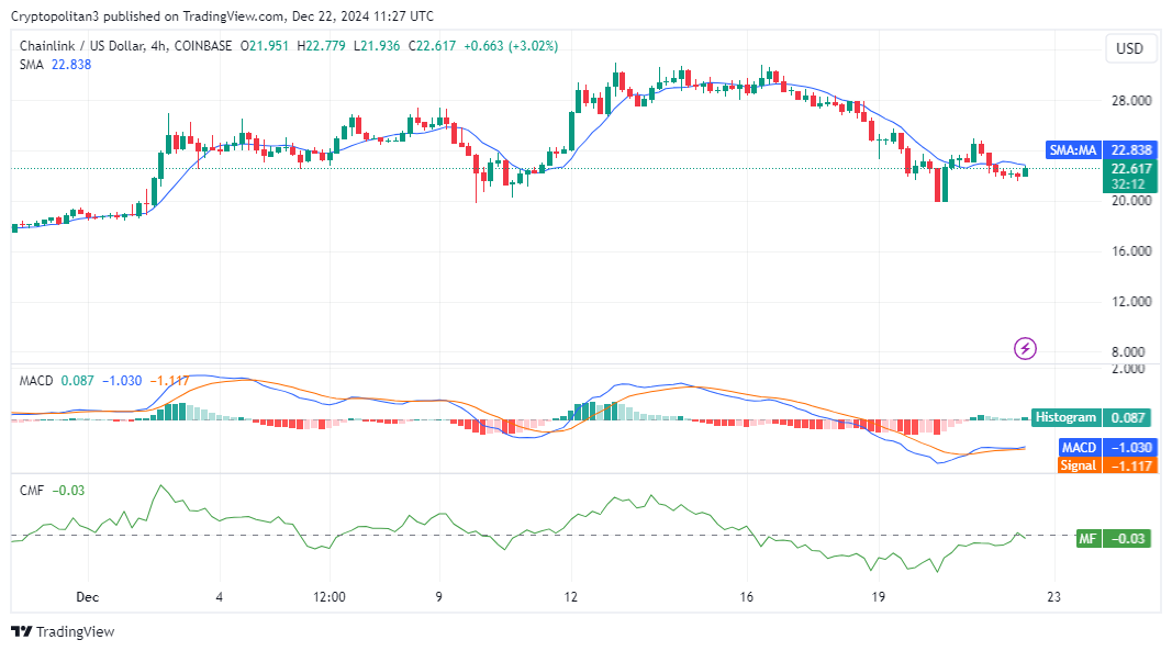 LINK/USD 4-hour chart analysis