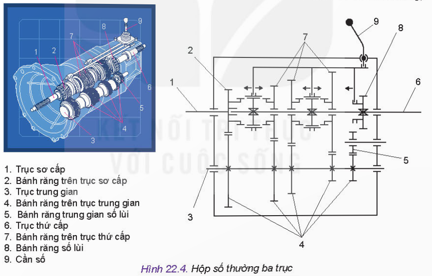 BÀI 22 - HỆ THỐNG TRUYỀN LỰC