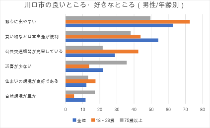 川口市の良いところ、好きなところを男性に調査した結果のグラフ