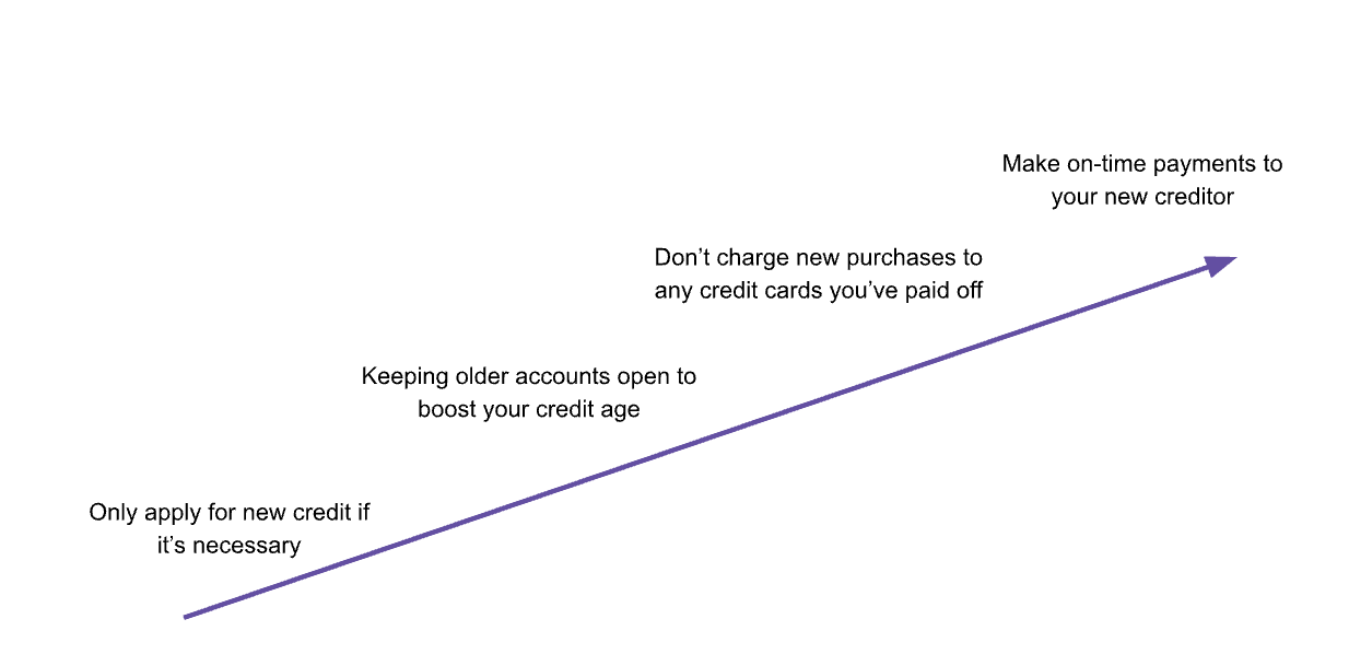 An image showing how to raise your credit score by applying for new credit only when necessary, keeping accounts open to boost credit age, and making on-time payments to creditors