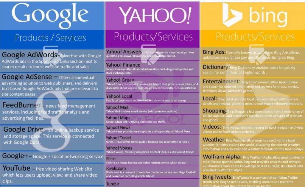 comparison Major Search Engines – Google, Yahoo, Bing