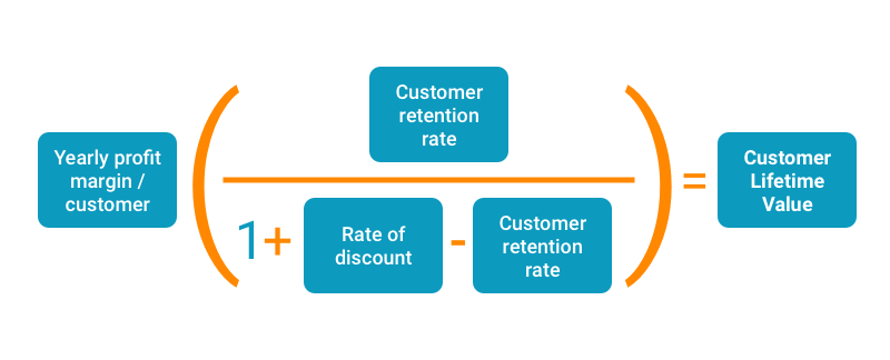 cusomer lifetime value