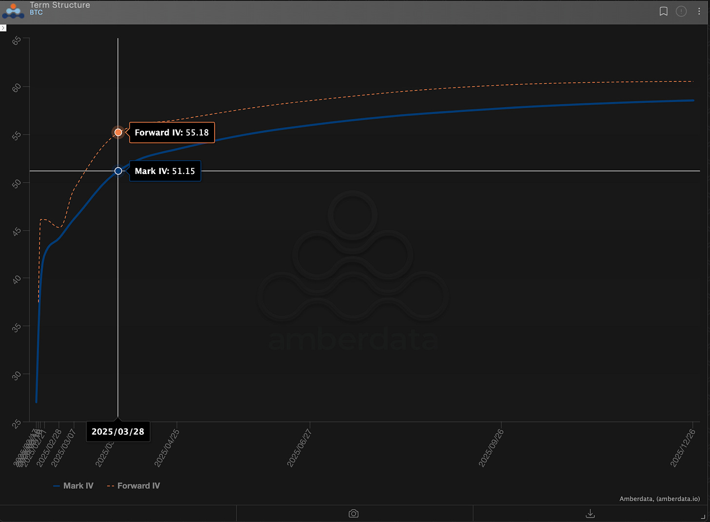 Amberdata derivatives Term structure BTC bitcoin