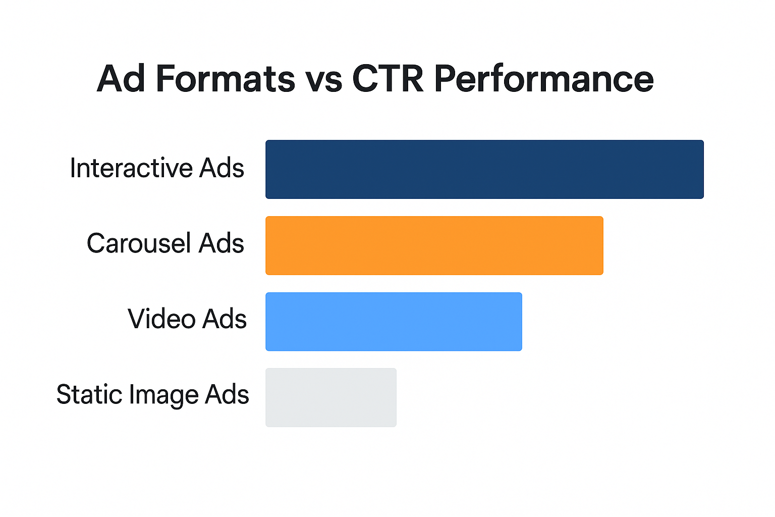 Horizontal bar chart comparing CTR performance of ad formats—Interactive Ads, Carousel Ads, Video Ads, and Static Image Ads