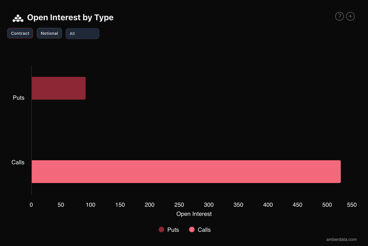 Derive Amberdata Open interest by type on BTC